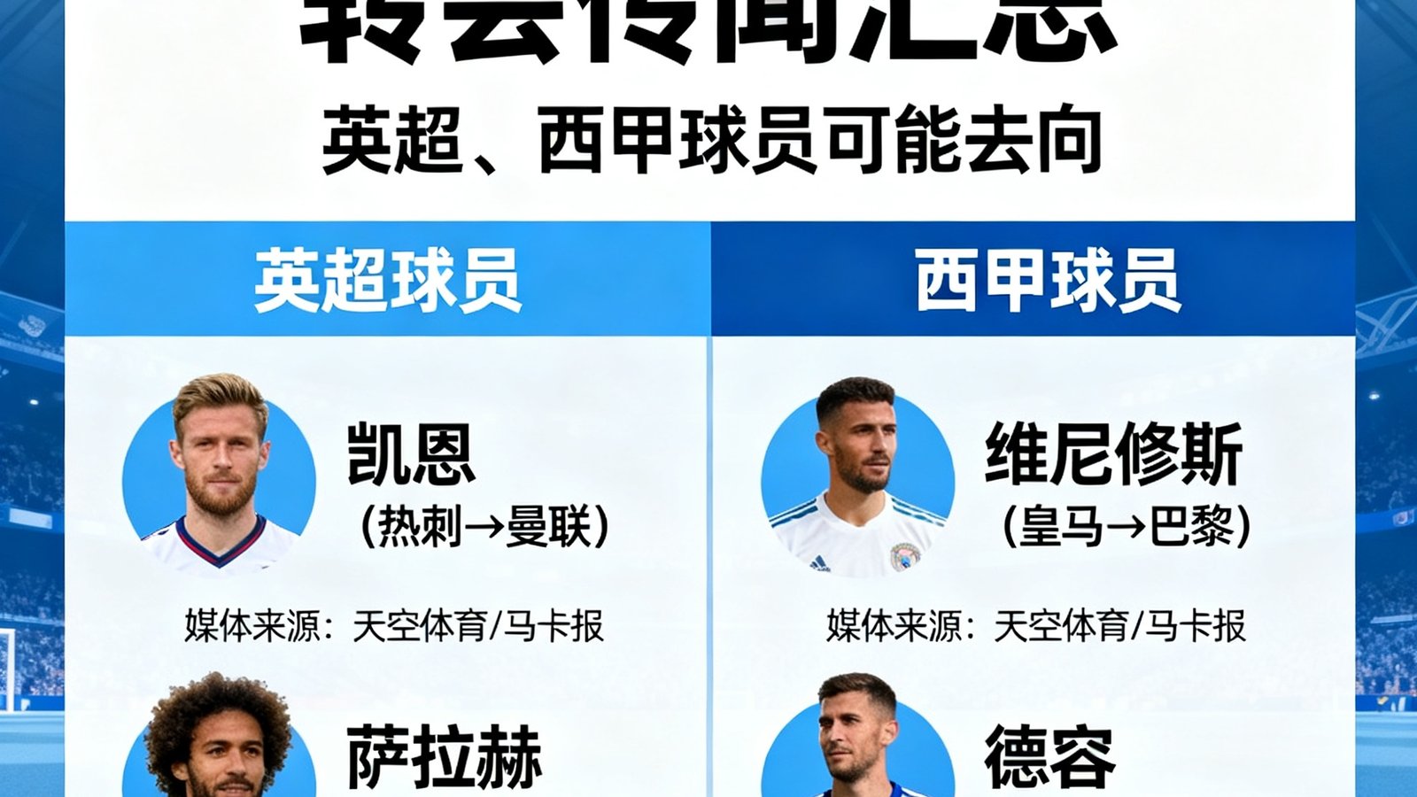 冬季转会窗口即将开启，各大媒体汇总的球星转会传闻，包括多位英超、西甲球员的可能去向